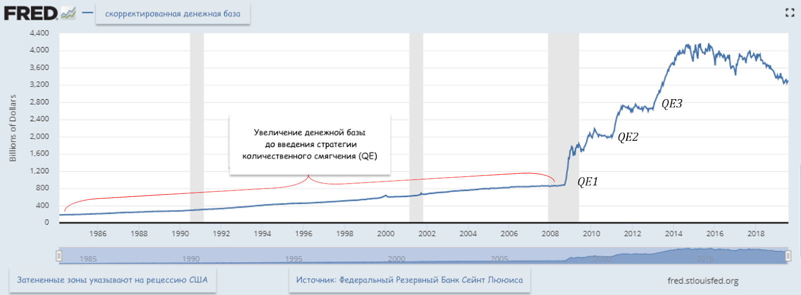 Скорректированная денежная база США